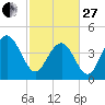 Moores Landing tide chart for Monday, February 27, 2023