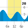 Moores Landing tide chart for Tuesday, February 28, 2023