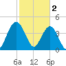 Moores Landing tide chart for Thursday, February 2, 2023