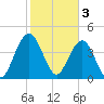 Moores Landing tide chart for Friday, February 3, 2023