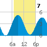Moores Landing tide chart for Tuesday, February 7, 2023