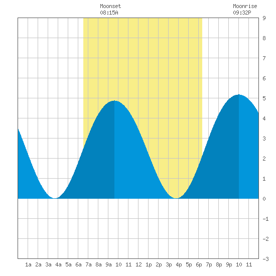 Moores Landing tide chart for Friday, March 10, 2023