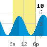 Moores Landing tide chart for Friday, March 10, 2023