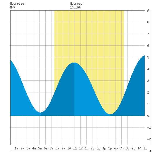 Moores Landing tide chart for Sunday, March 12, 2023