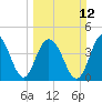 Moores Landing tide chart for Sunday, March 12, 2023
