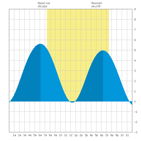 Moores Landing tide chart for Saturday, March 18, 2023