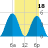 Moores Landing tide chart for Saturday, March 18, 2023