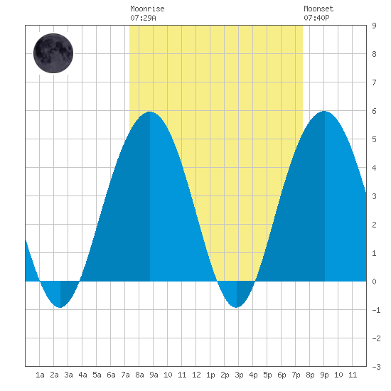 Moores Landing tide chart for Tuesday, March 21, 2023