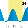Moores Landing tide chart for Friday, March 24, 2023
