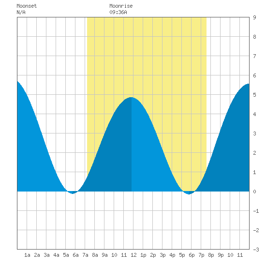 Moores Landing tide chart for Saturday, March 25, 2023