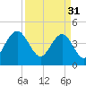 Moores Landing tide chart for Friday, March 31, 2023