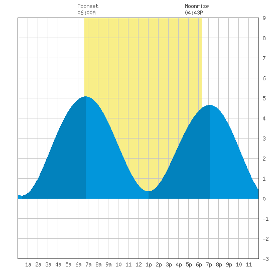 Moores Landing tide chart for Sunday, March 5, 2023