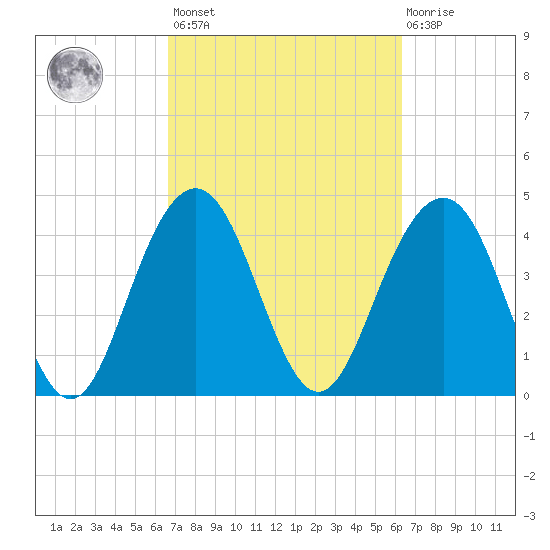 Moores Landing tide chart for Tuesday, March 7, 2023