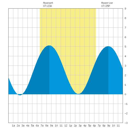 Moores Landing tide chart for Wednesday, March 8, 2023