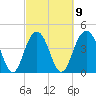 Moores Landing tide chart for Thursday, March 9, 2023