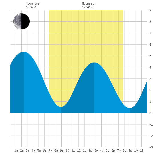Moores Landing tide chart for Thursday, April 13, 2023