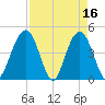Moores Landing tide chart for Sunday, April 16, 2023