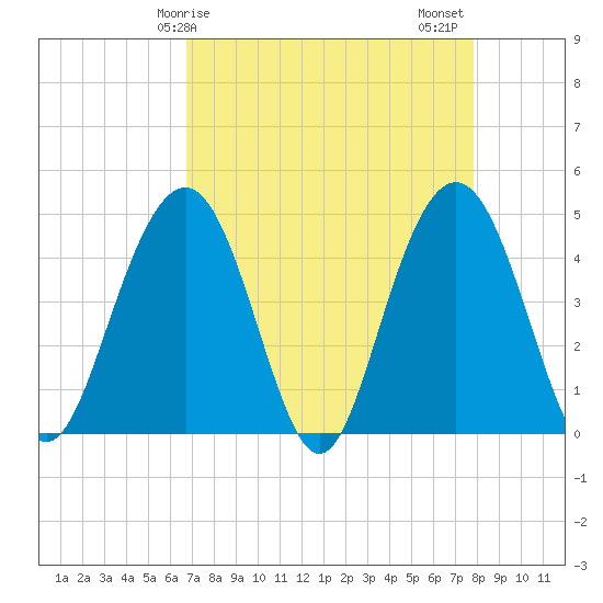 Moores Landing tide chart for Monday, April 17, 2023