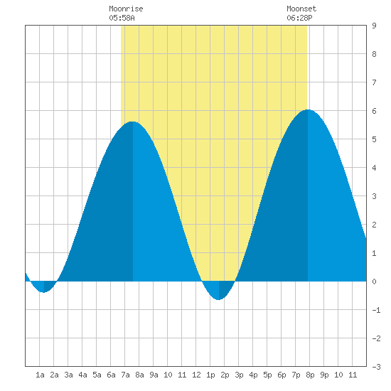 Moores Landing tide chart for Tuesday, April 18, 2023