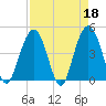 Moores Landing tide chart for Tuesday, April 18, 2023