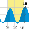 Moores Landing tide chart for Wednesday, April 19, 2023
