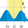 Moores Landing tide chart for Saturday, April 1, 2023