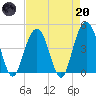 Moores Landing tide chart for Thursday, April 20, 2023