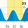 Moores Landing tide chart for Sunday, April 23, 2023