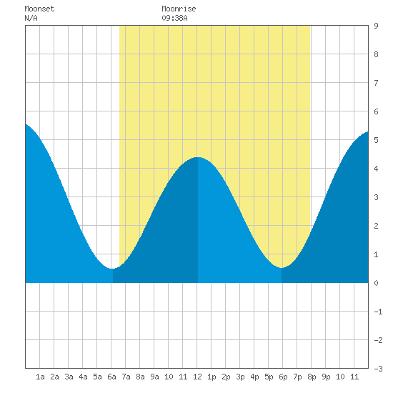 Moores Landing tide chart for Monday, April 24, 2023