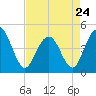 Moores Landing tide chart for Monday, April 24, 2023