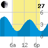 Moores Landing tide chart for Thursday, April 27, 2023
