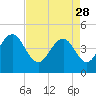 Moores Landing tide chart for Friday, April 28, 2023