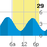 Moores Landing tide chart for Saturday, April 29, 2023
