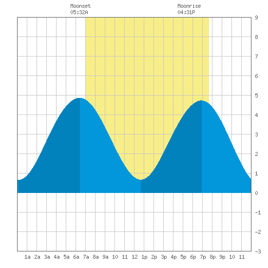 Moores Landing tide chart for Sunday, April 2, 2023