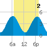 Moores Landing tide chart for Sunday, April 2, 2023