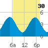 Moores Landing tide chart for Sunday, April 30, 2023