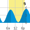 Moores Landing tide chart for Wednesday, April 5, 2023