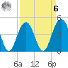 Moores Landing tide chart for Thursday, April 6, 2023