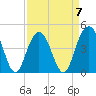 Moores Landing tide chart for Friday, April 7, 2023