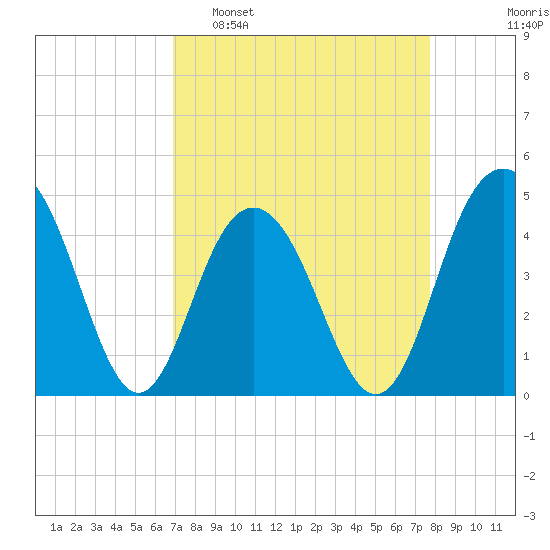 Moores Landing tide chart for Sunday, April 9, 2023