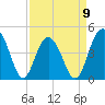 Moores Landing tide chart for Sunday, April 9, 2023