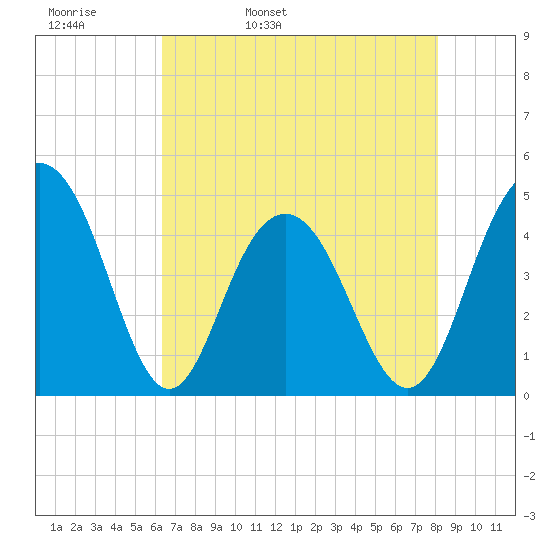 Moores Landing tide chart for Wednesday, May 10, 2023