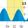 Moores Landing tide chart for Saturday, May 13, 2023
