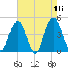 Moores Landing tide chart for Tuesday, May 16, 2023