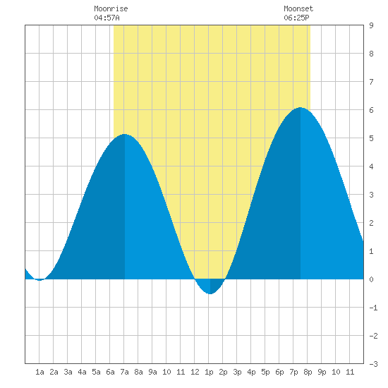 Moores Landing tide chart for Wednesday, May 17, 2023
