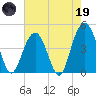 Moores Landing tide chart for Friday, May 19, 2023
