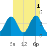 Moores Landing tide chart for Monday, May 1, 2023