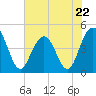 Moores Landing tide chart for Monday, May 22, 2023