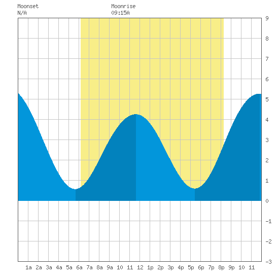 Moores Landing tide chart for Tuesday, May 23, 2023