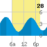Moores Landing tide chart for Sunday, May 28, 2023
